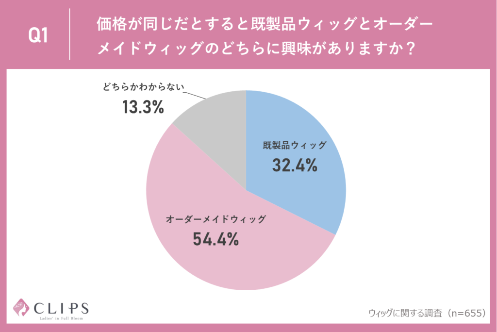 ウィッグに関する調査「価格が同じだとすると既製品ウィッグとオーダーメイドウィッグのどちらに興味がありますか？」」