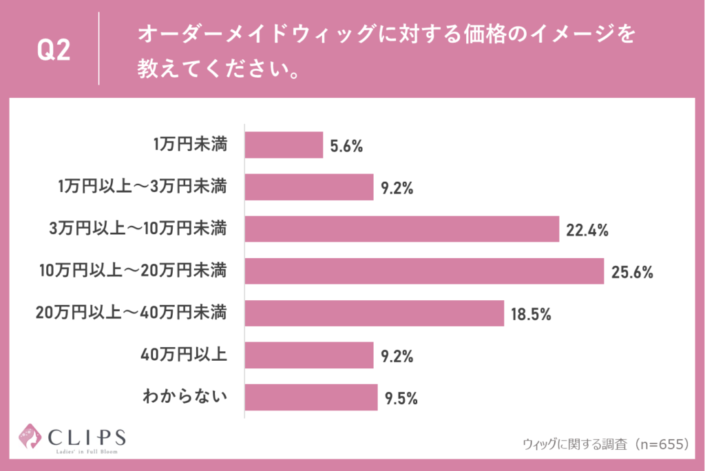 ウィッグに関する調査「オーダーメイドウィッグに対する価格のイメージを教えてください。」」