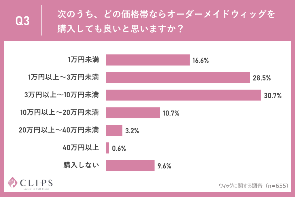 ウィッグに関する調査「次のうち、どの価格帯ならオーダーメイドウィッグを購入しても良いと思いますか？」」