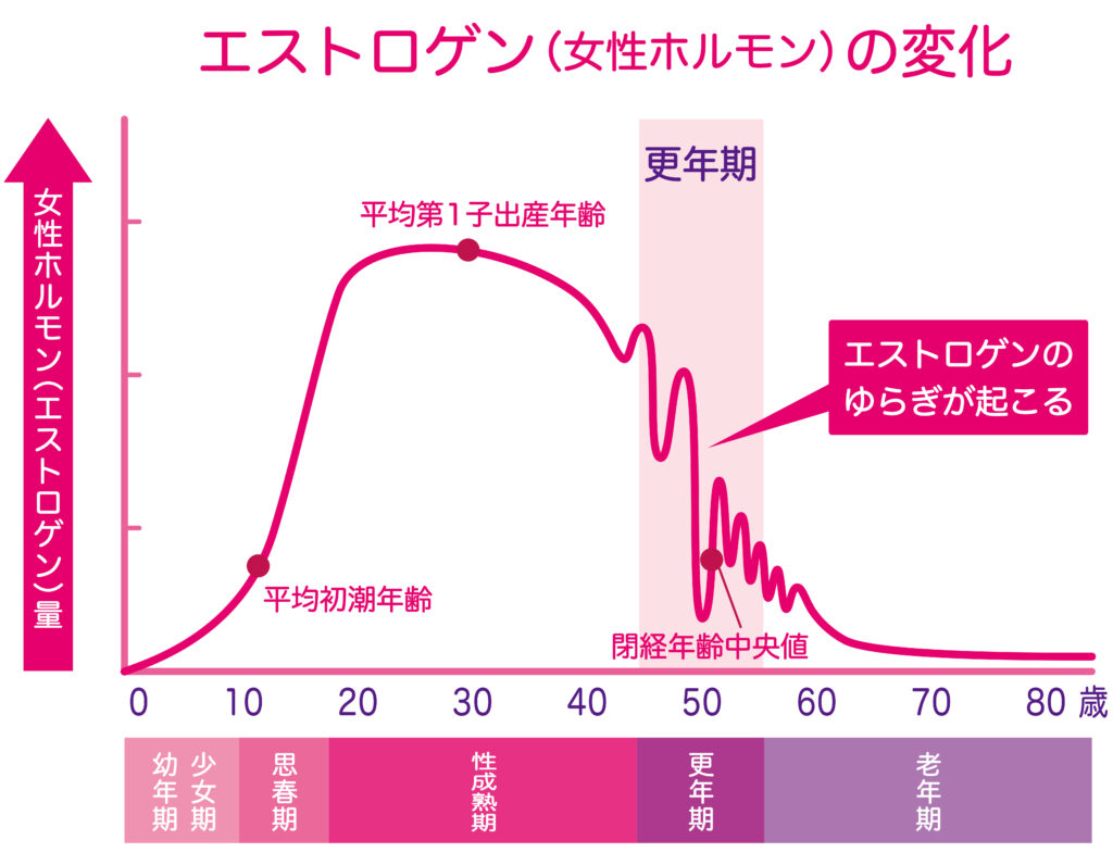 ホルモンバランスを整える治療