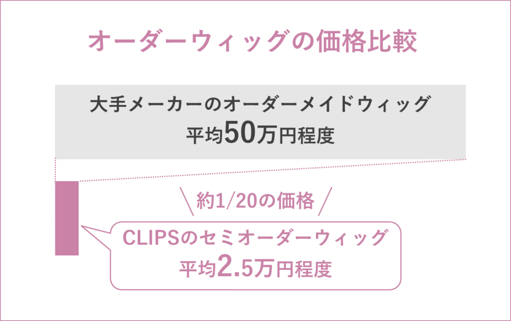 Q.オーダーメイドウィッグの価格相場はどのぐらいですか？