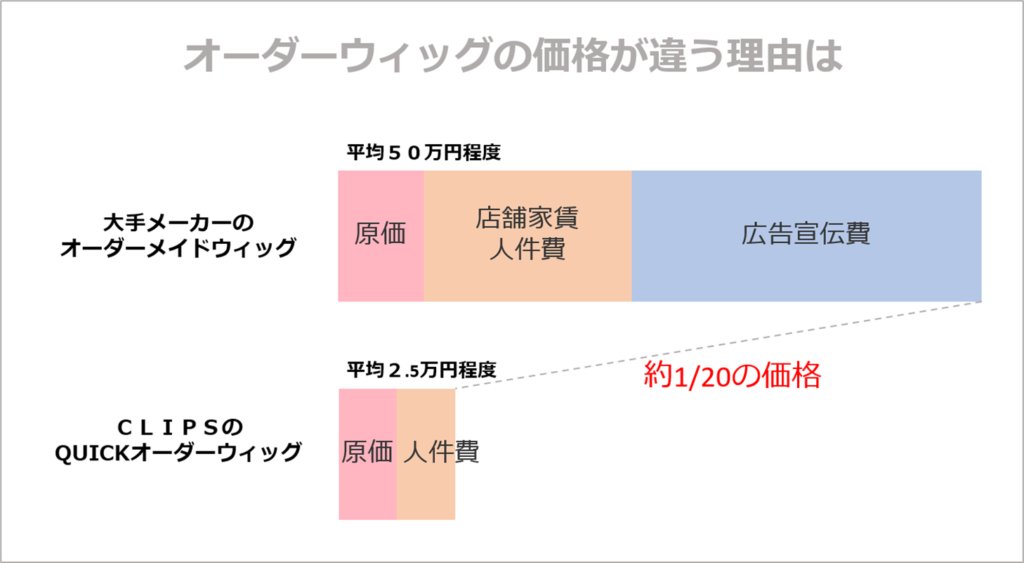 Q.オーダーメイドウィッグの価格の違いは何ででるのでしょうか？