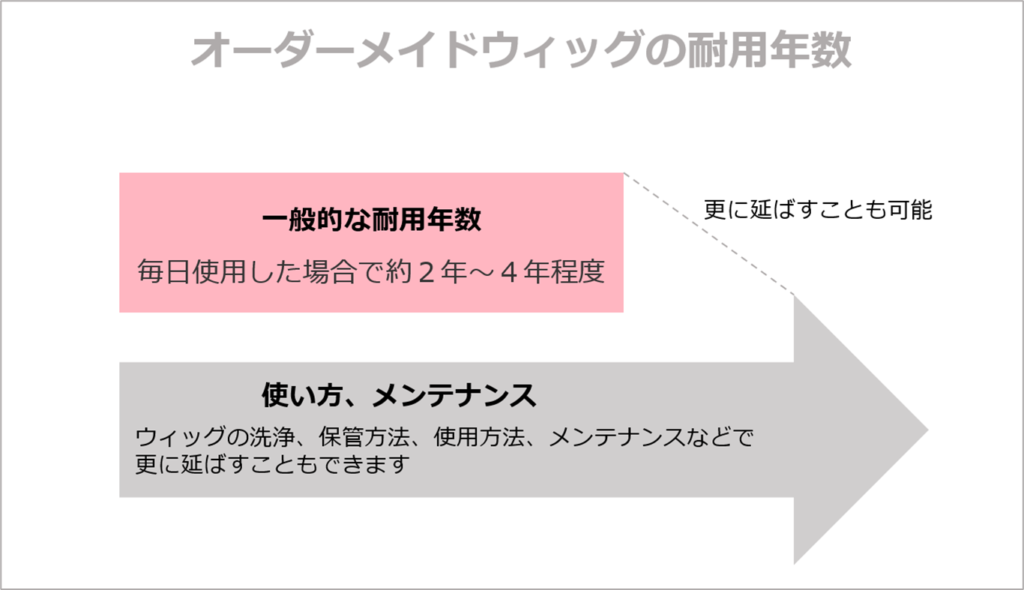 Q.オーダーメイドウィッグは何年くらい使えますか？（耐用年数は）