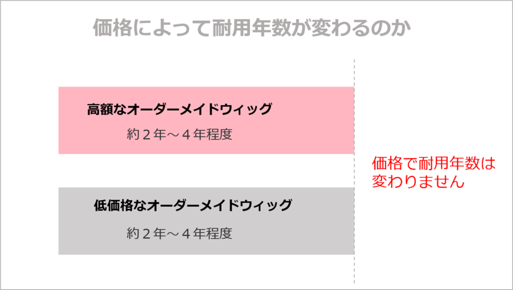 Q.オーダーメイドウィッグは価格によって耐用年数が変わるのでしょうか？